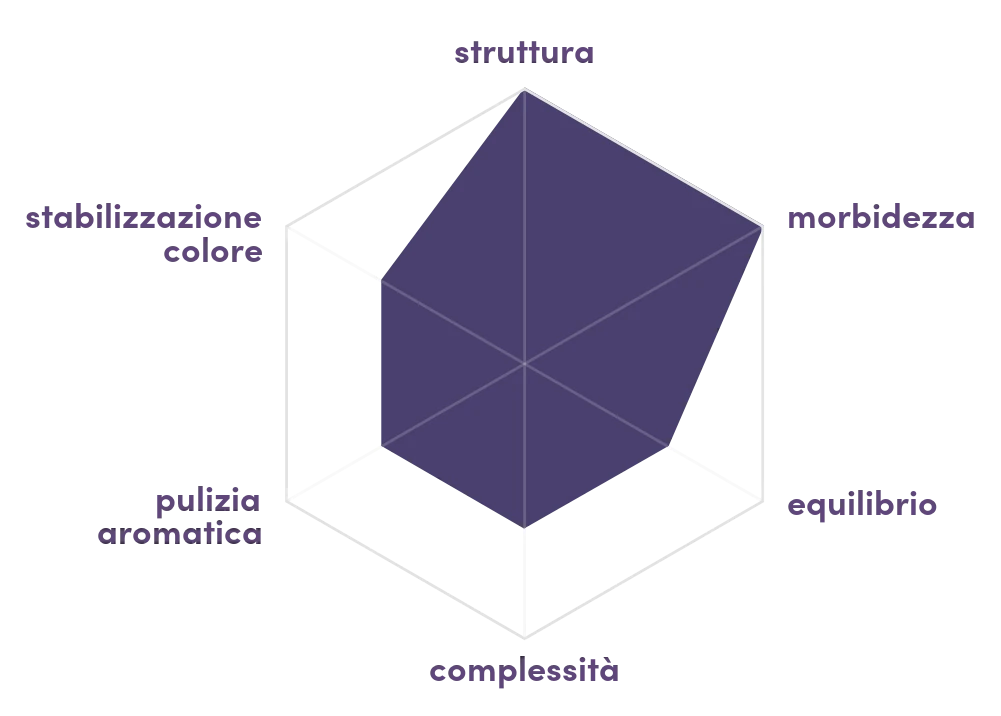 Grafico radar del profilo organolettico di Harmony Cherry