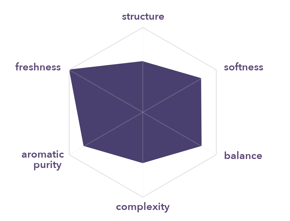 Radar chart of the organoleptic profile of Harmony Floral