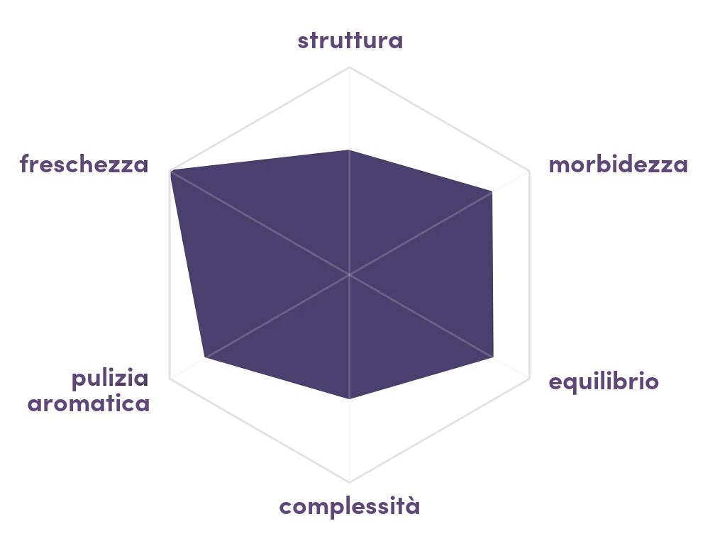 Grafico radar del profilo organolettico di Harmony Floral