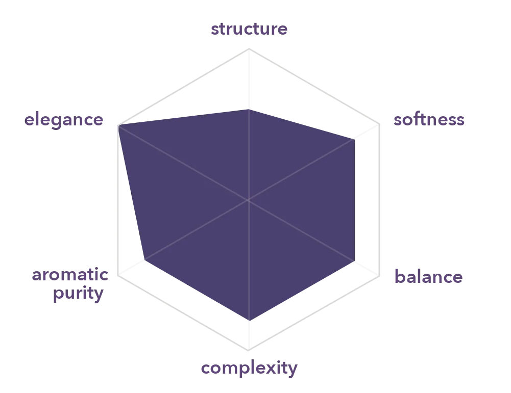 Radar chart of the organoleptic profile of Harmony Intense