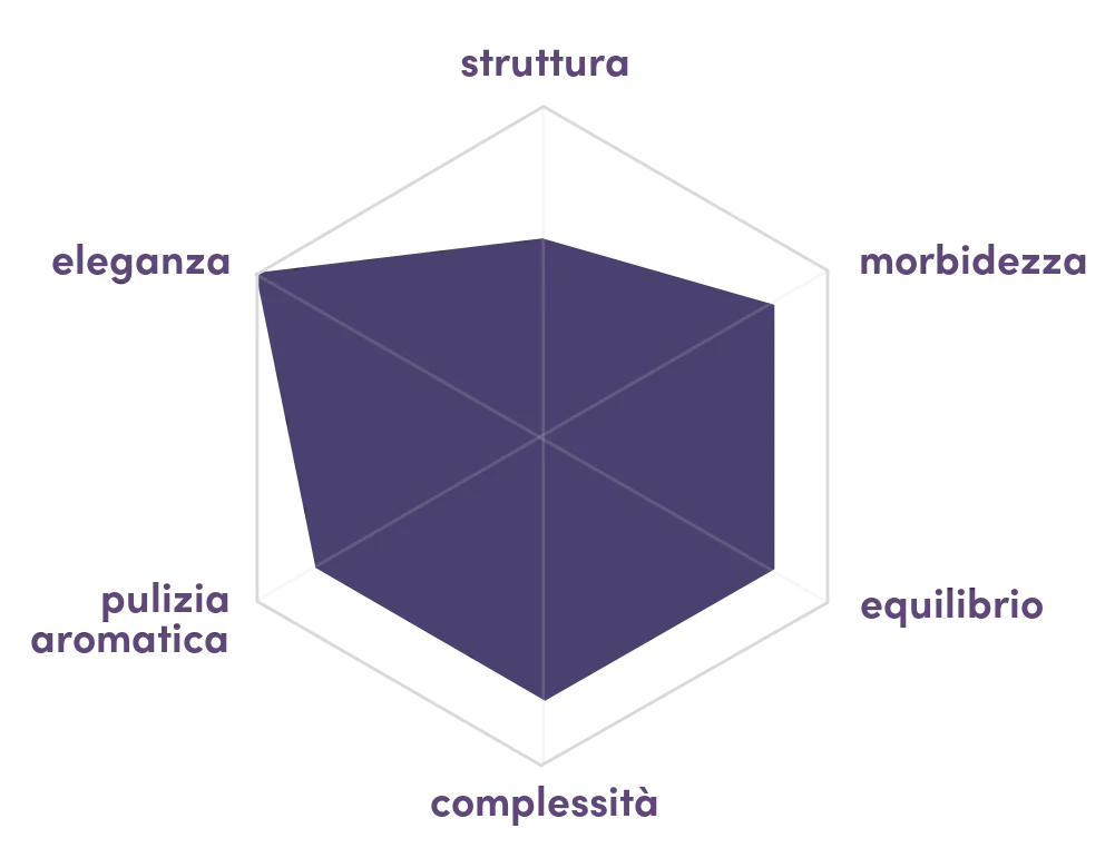 Grafico radar del profilo organolettico di Harmony Intense