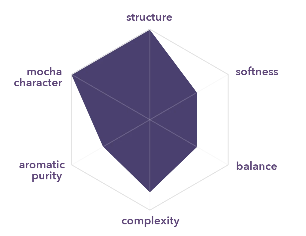 Radar chart of the organoleptic profile of Harmony Moka