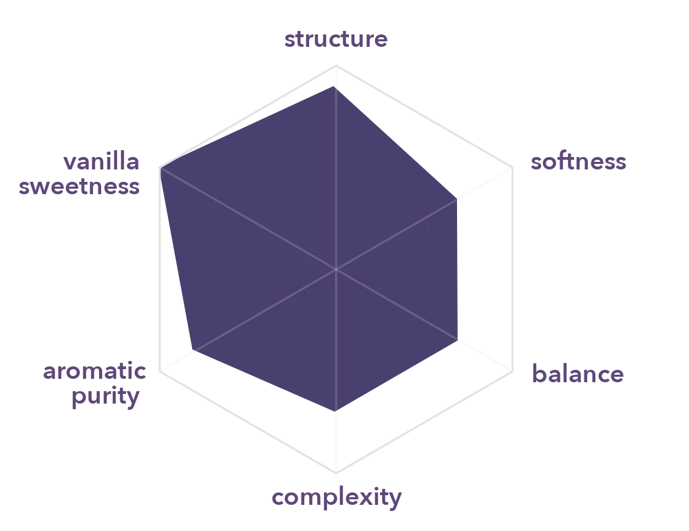 Radar chart of the organoleptic profile of Harmony Pastry