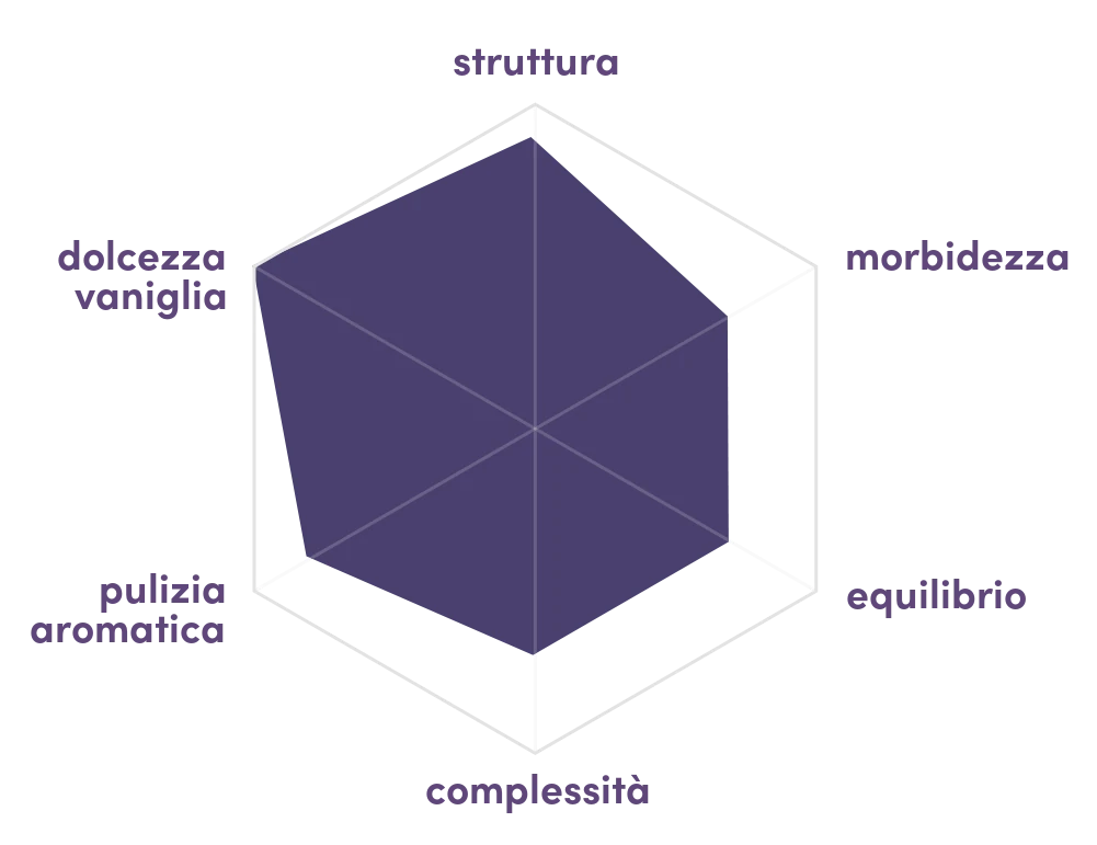 Grafico radar del profilo organolettico di Harmony Pastry